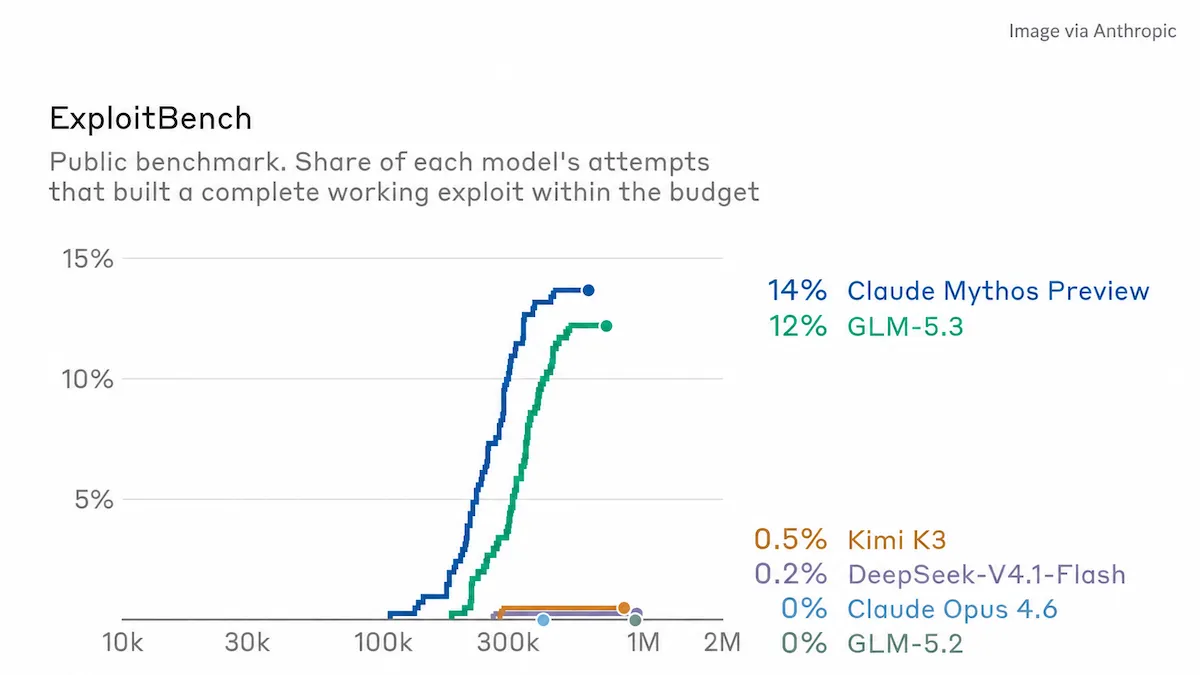 ExploitBench results showing that Claude Mythos Preview only has a slightly higher score than GLM-5.3