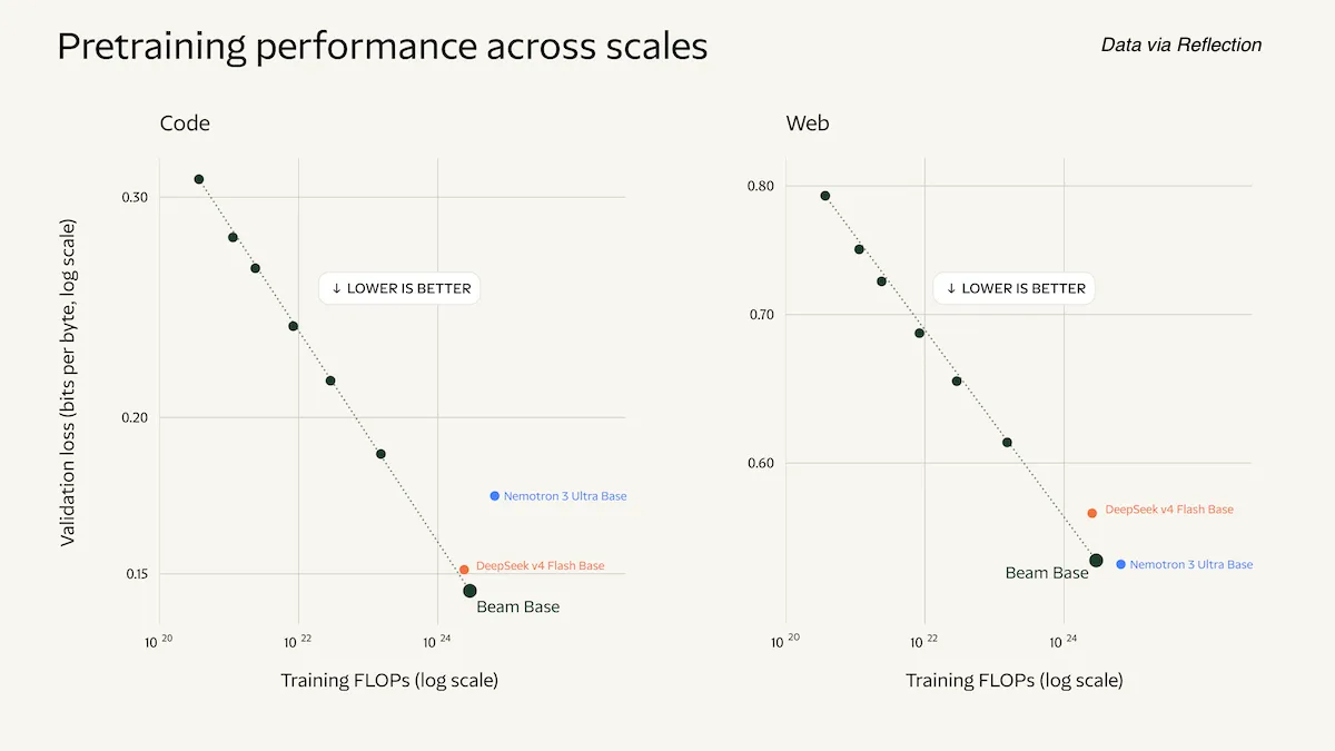 Two charts illustrate Beam's performance, highlighting lower validation loss with increased training effort.