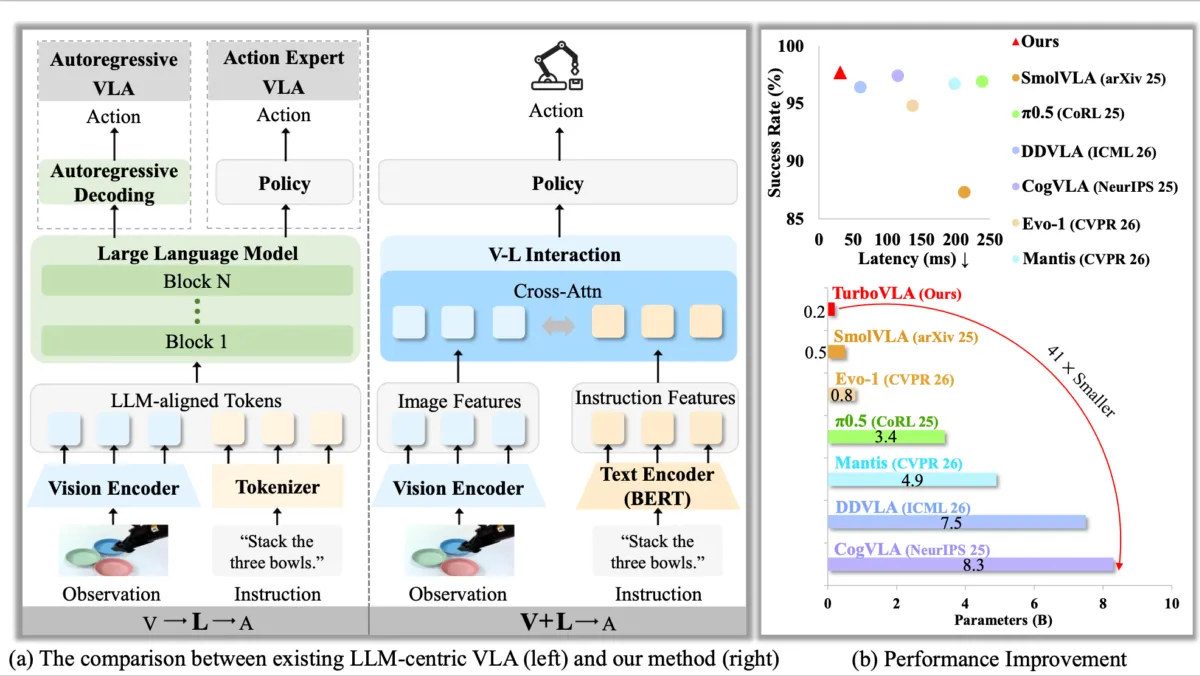 TurboVLA's architecture efficiently decodes image-text inputs into actions, outperforming traditional systems.