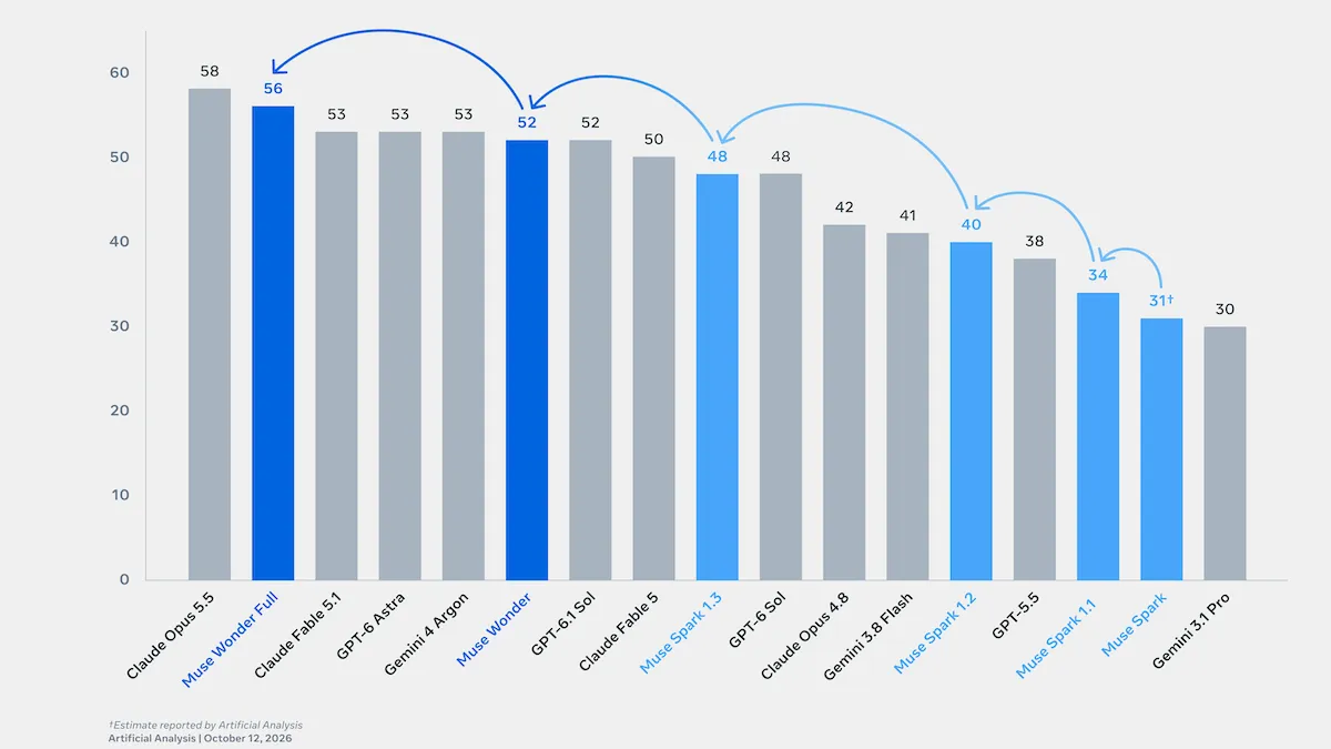 Bar graph comparing AI model scores, Muse Wonder Full leads at 56, focusing on multimodal models.