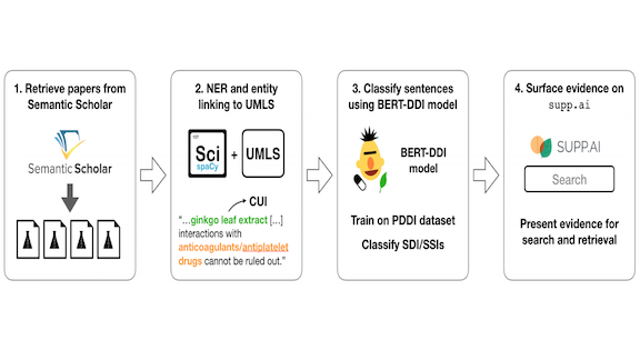 Pipeline for identifying sentences containing evidence of SDIs and SSIs