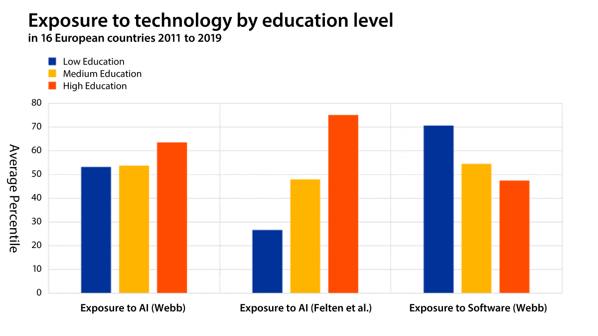 AI Creates Jobs, Study Suggests: European Central Bank study finds surprising growth in jobs affected by AI.