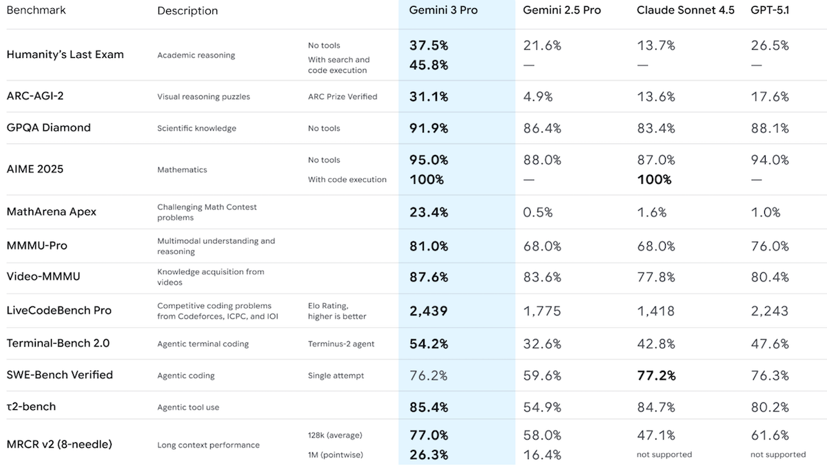 Table shows Gemini 3 Pro leading in benchmarks, outperforming Gemini 2.5, Claude Sonnet 4.5, and GPT-5.1.