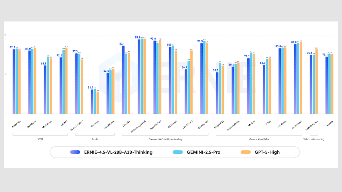 Graph shows Ernie-4.5 outperforming competitors in document understanding and visual reasoning tasks.