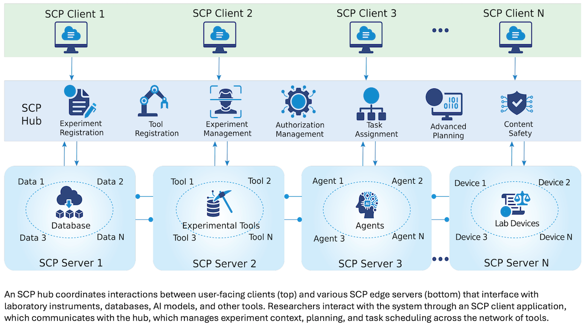 Diagram showing SCP hub linking clients with databases, tools, AI agents, and lab devices for experiments.