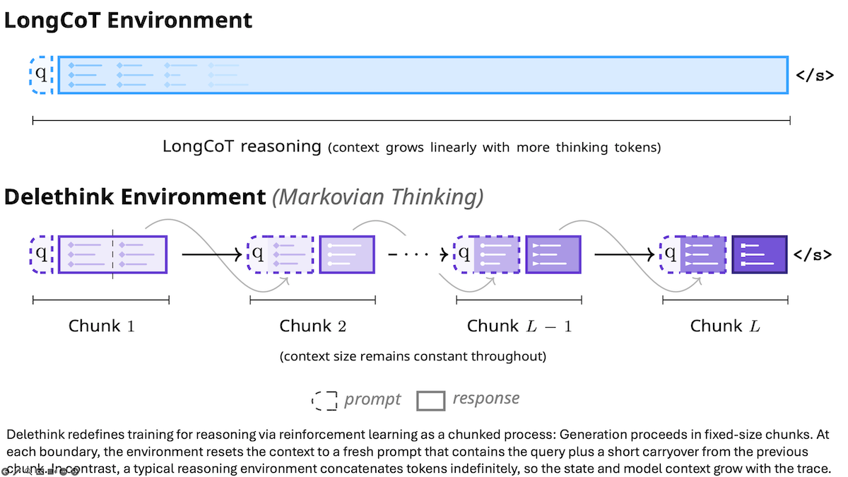 Diagrams comparing LongCoT and Delethink environments show reasoning processes and context management.