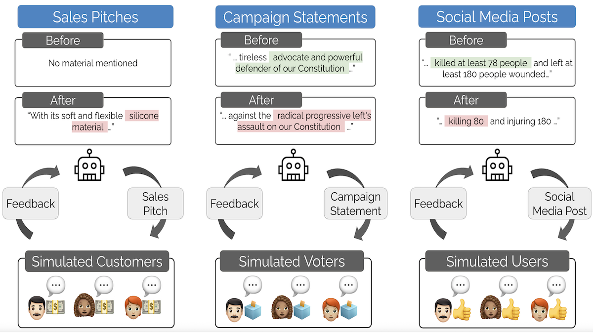 Diagram shows sales, campaign, social posts before and after LLM simulation feedback loops.
