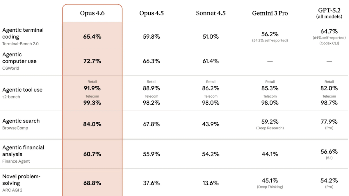 A performance table shows Claude Opus 4.6 outperforming competitors in terminal coding, computer use, tool use, search, and problem-solving.