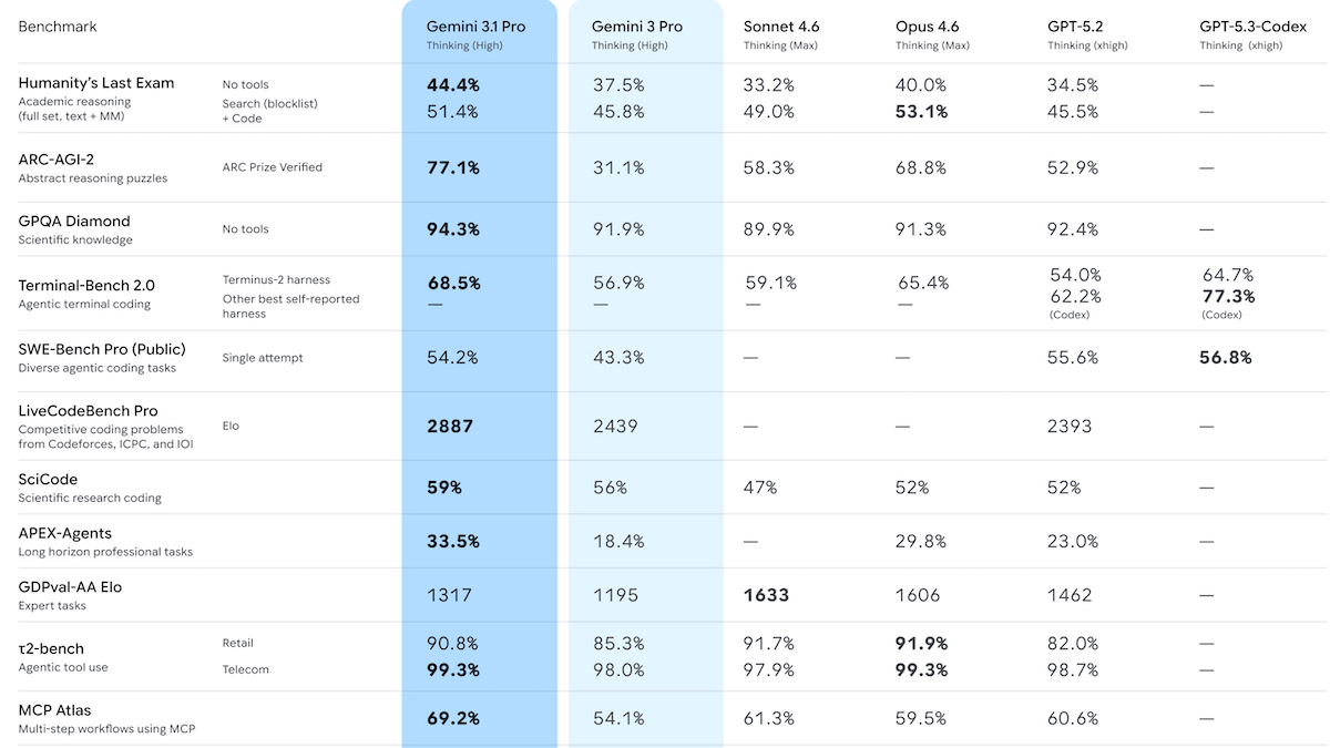 A benchmark table shows Gemini 3.1 Pro leading in performance across several tested metrics.