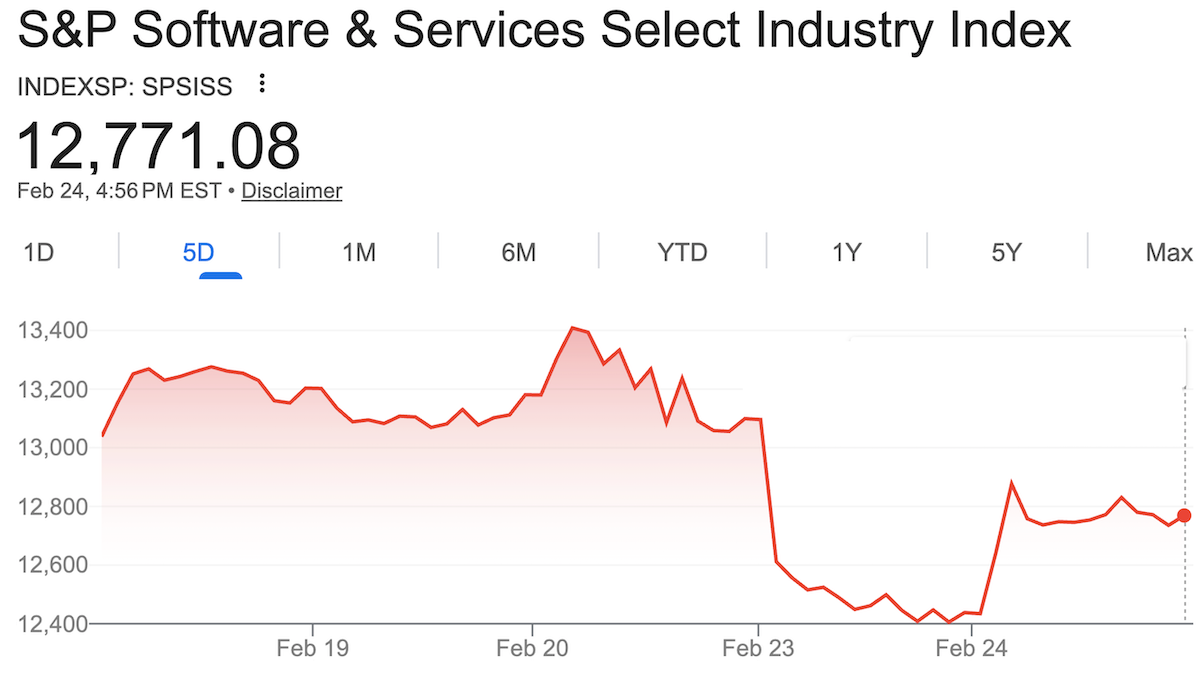 A line graph showing S&P Software & Services Index dropping sharply from February 20 to February 24.