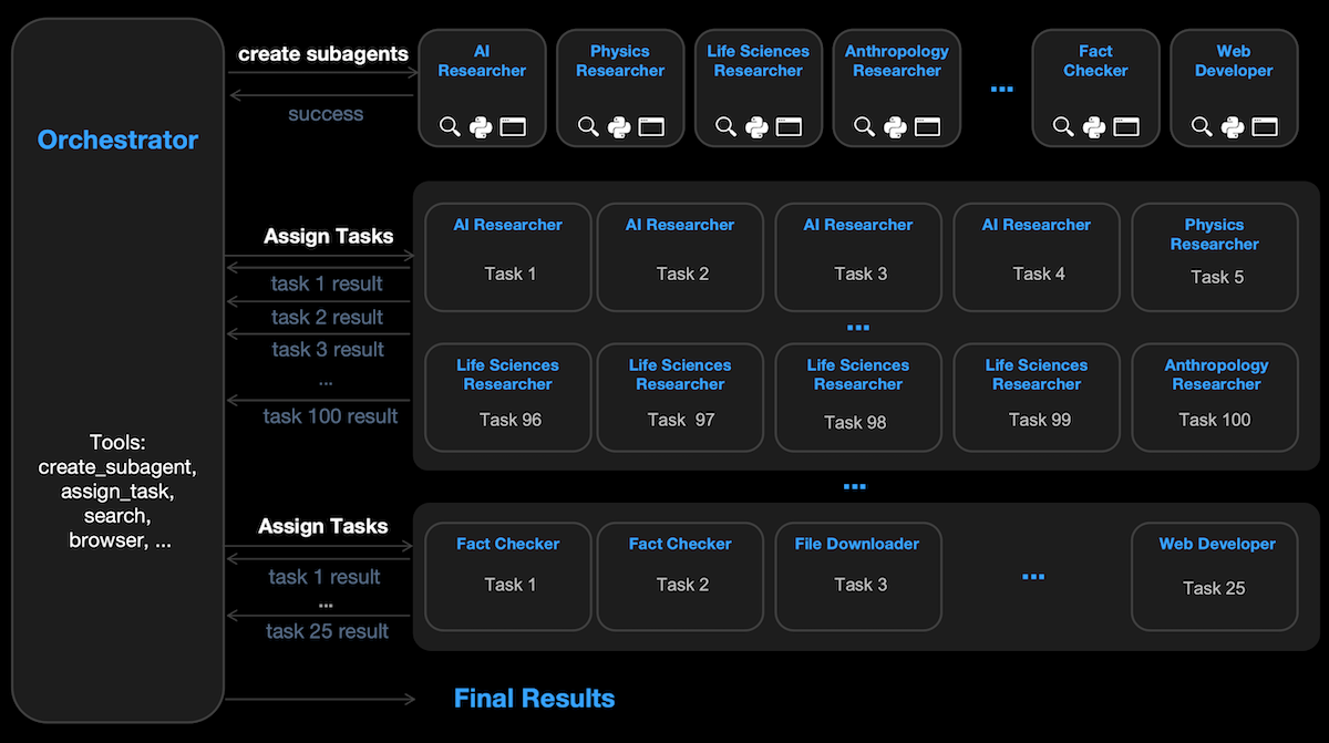 Flowchart showing Kimi K2.5 AI orchestrating tasks among various specialized subagents.