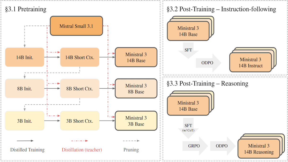 Flowchart showing Mistral Small 3.1 model distillation into smaller Ministral 3 models with post-training steps.