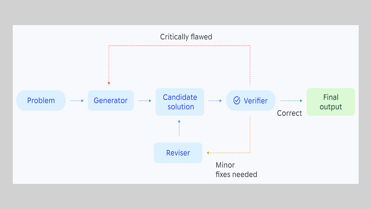Diagram depicts a math problem-solving workflow from problem generation to verification and revision.