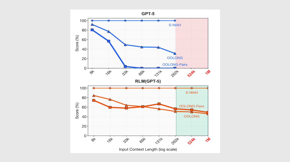 Top graph (blue) shows GPT-5 score drop; bottom graph (orange) shows RLM maintaining higher scores.