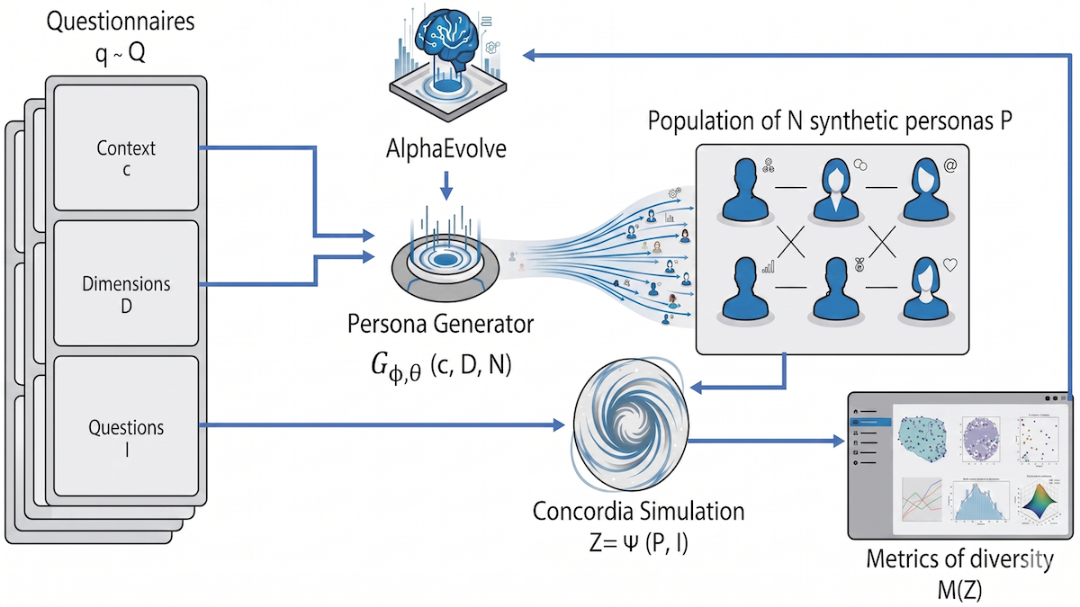 Image depicts persona generator creating synthetic personas, with outputs analyzed for diversity metrics.