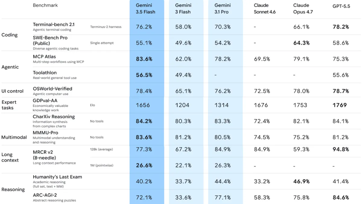 Gemini 3.5 Flash shows improved performance, surpassing previous model scores in most benchmarks.