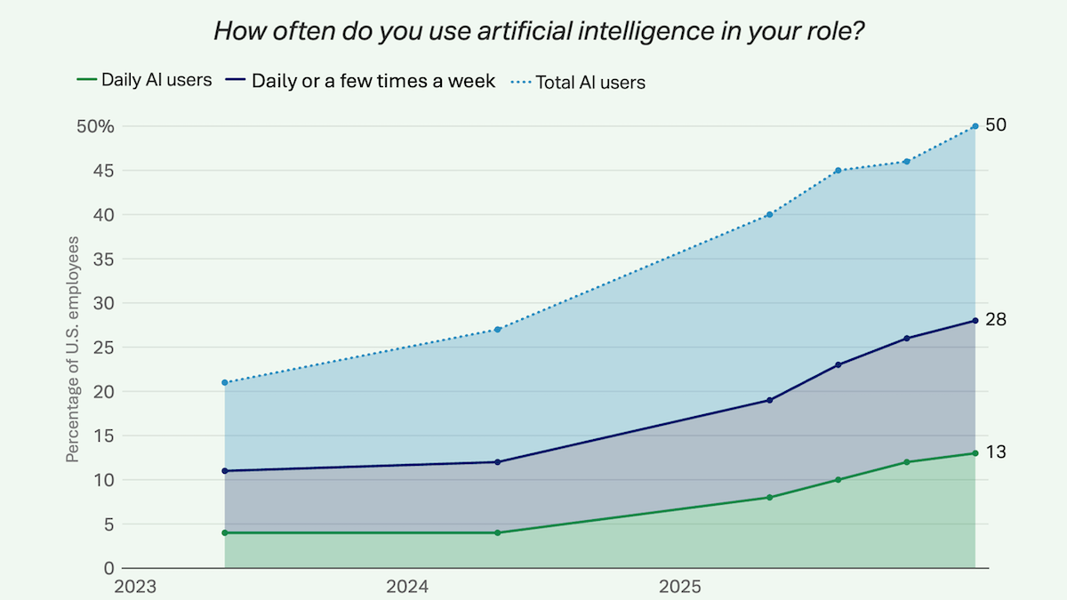 Chart shows percentages of U.S. employees using AI, with total users reaching 50% by 2026.