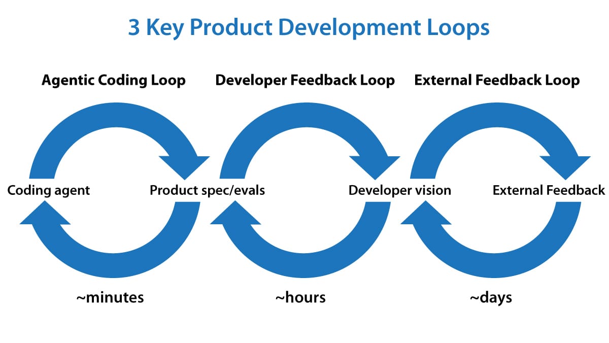 3 Key Product Development Loops: Agentic Coding Loop (minutes), Developer Feedback Loop (hours), External Feedback Loop (days)