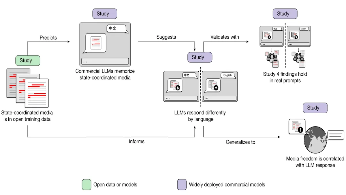 Diagram illustrates LLMs processing state-coordinated media, affecting linguistic responses and predictions.