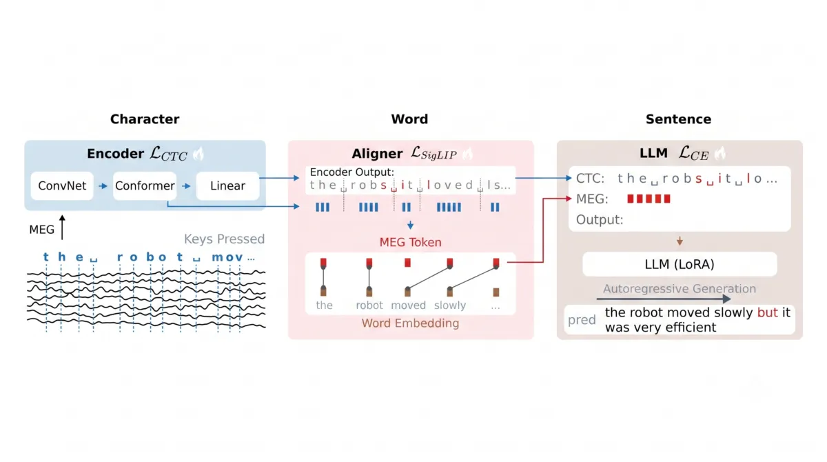 Architecture of the character, word, and sentence level of Brain2Qwerty (encoder, aligner, and LLM)