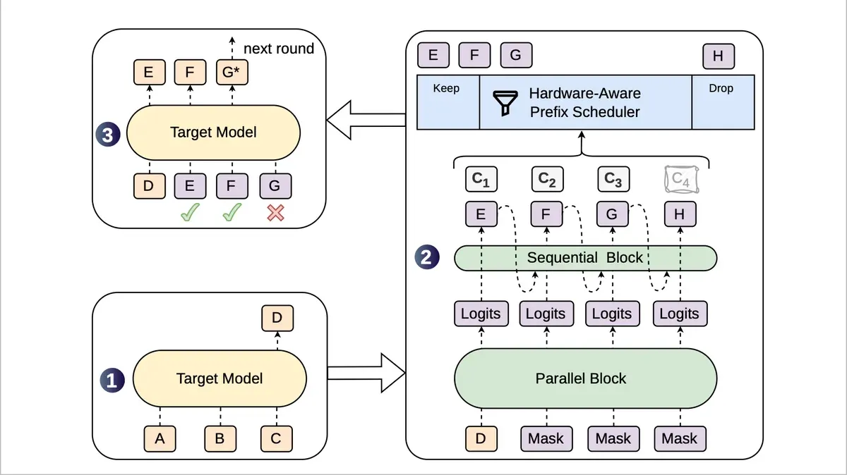 Flowchart illustrates DSpark's multi-stage process, highlighting hardware-aware prefix scheduler and token flow.