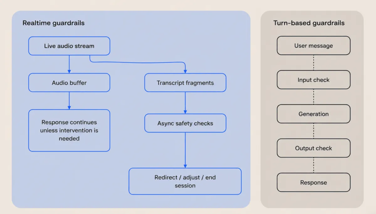 Diagram illustrates real-time audio processing with async checks and turn-based message checks in models.