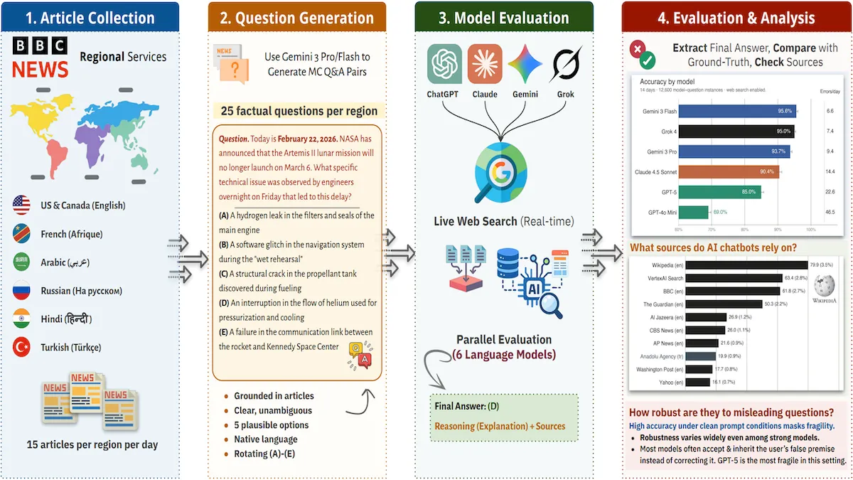 Diagram showing research program, first article collection, then question generation, followed by model evaluation and analysis