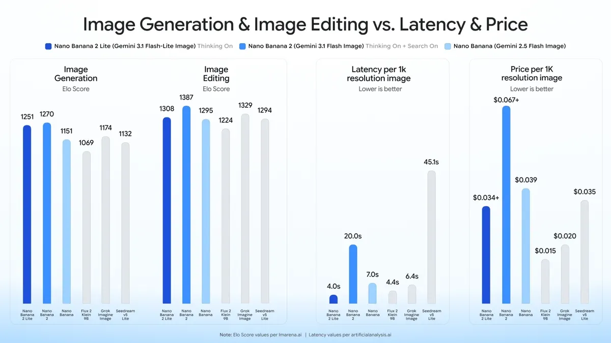 Graph compares image generation, editing, latency, and price for Nano Banana models against competitors.