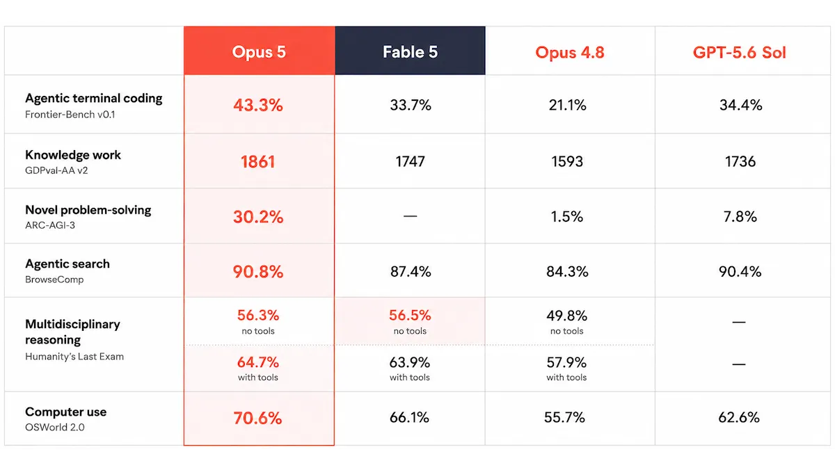 Table illustrates Opus 5 scoring 90.8% in agentic search, outperforming Fable 5 and Opus 4.8. Data comparison displayed.
