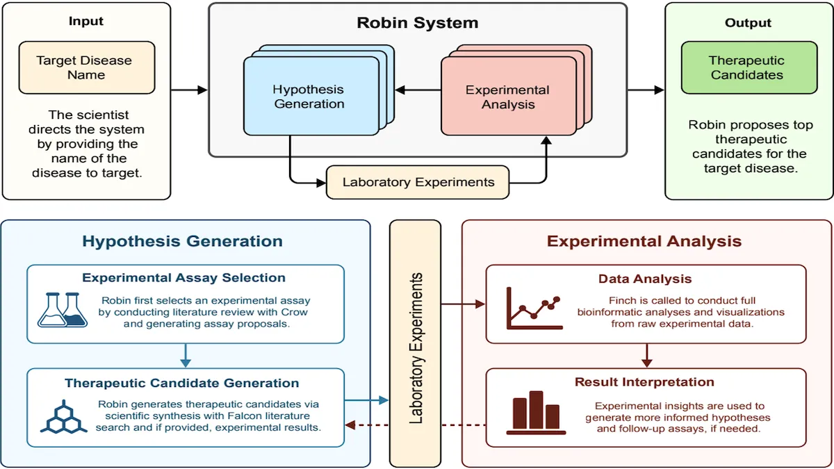 Diagram shows Robin system generating hypotheses, analyzing data, and producing therapeutic suggestions.