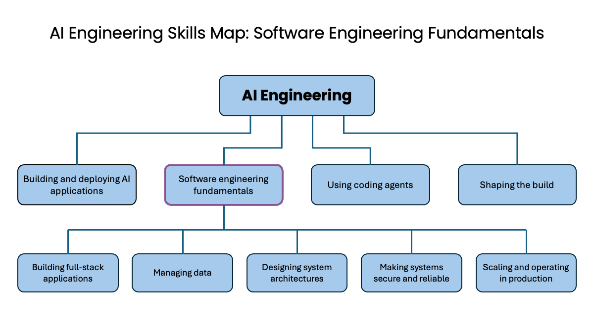 The AI Engineering Skills Map In Detail — Software Engineering Fundamentals: Why Software Fundamentals Remain Essential for AI Developers