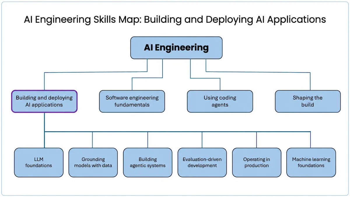 Building and Deploying AI Applications (a graph with multiple nodes)