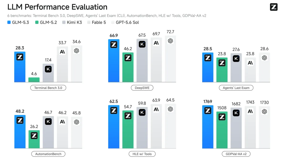 GLM-5.3 leads in benchmarks with high scores, compared to Kimi K3 and others, showcasing model improvements.