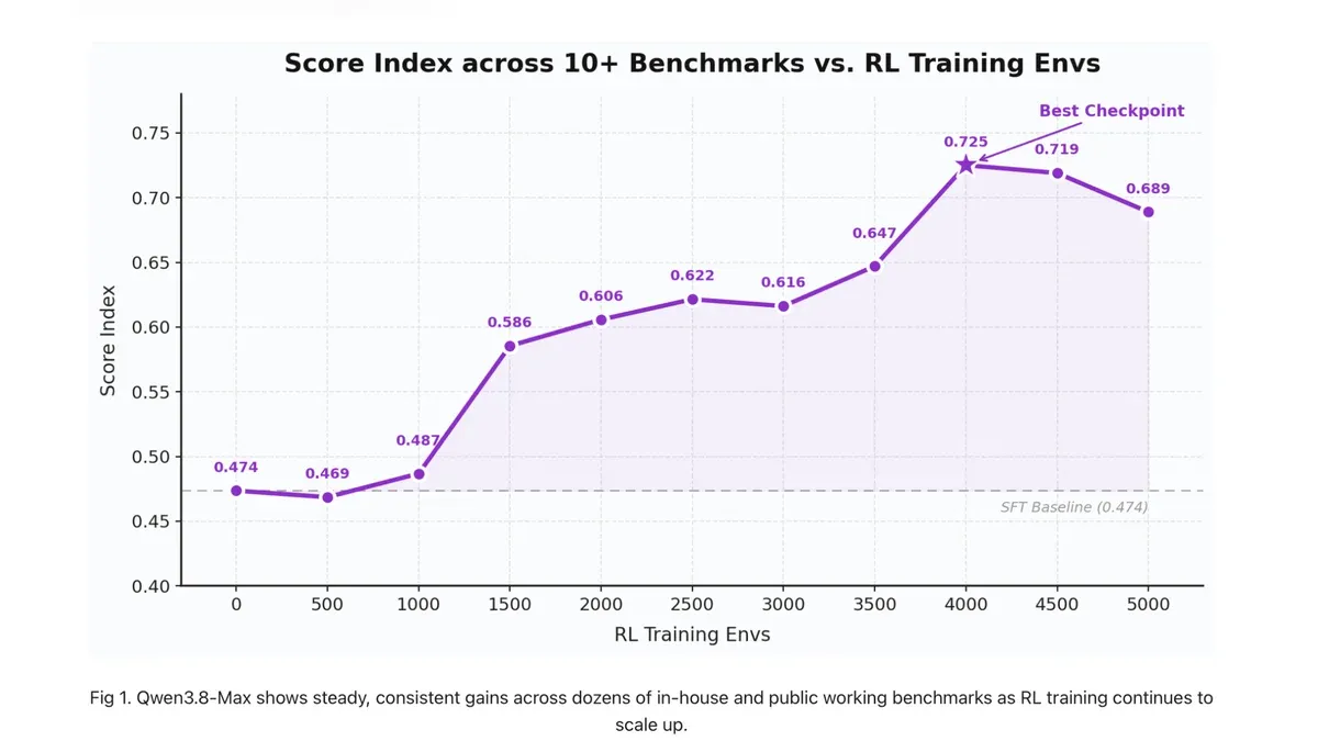 Graph depicts Qwen3.8-Max's rising score from 0.474 to peak at 0.725 during RL training environments.