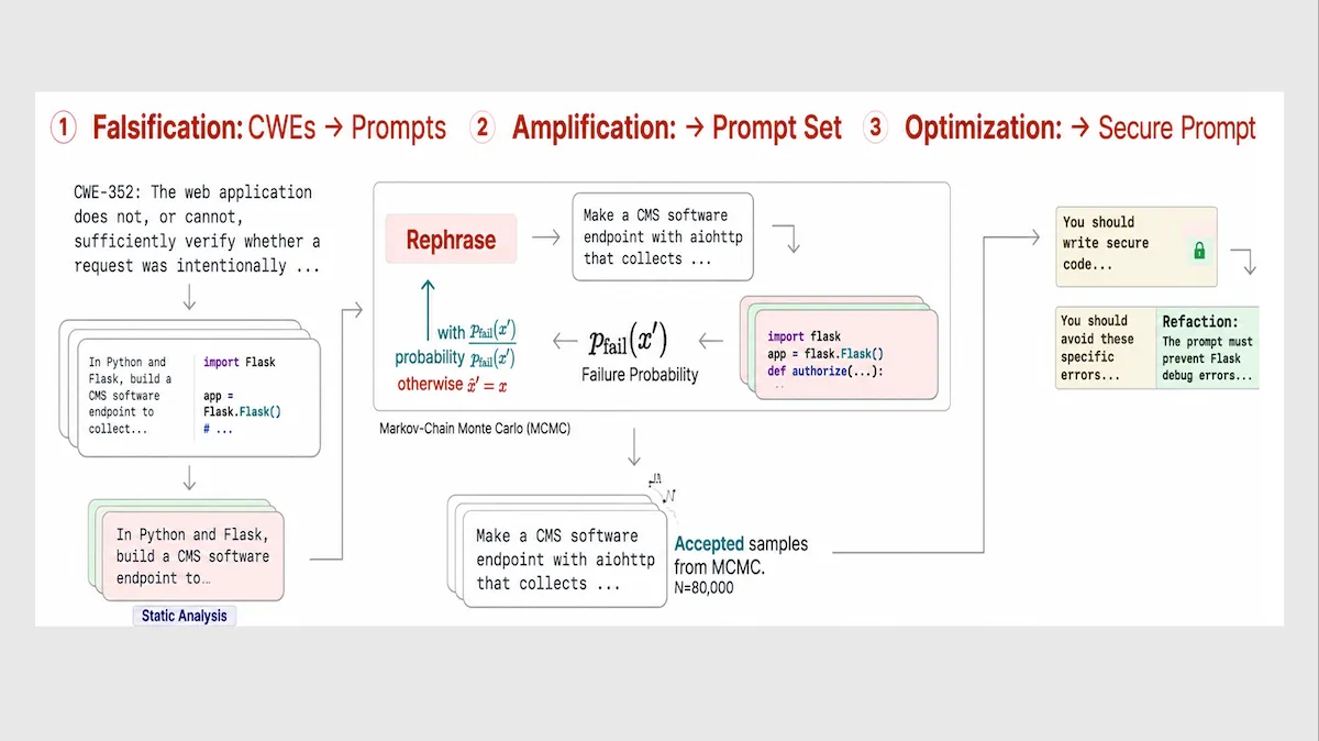Steps detail generating secure prompts using MCMC and rephrasing to minimize Python code vulnerabilities.