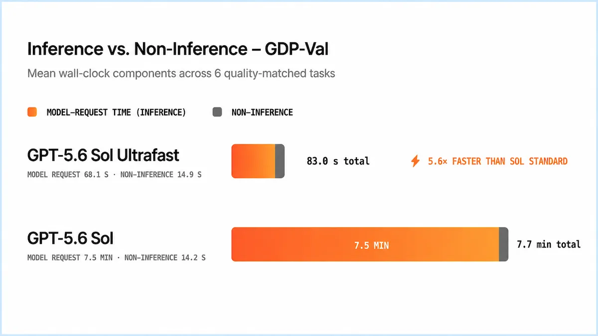 Bar graph compares GPT-5.6 Sol Ultrafast and Sol, highlighting speed differences in processing tasks.