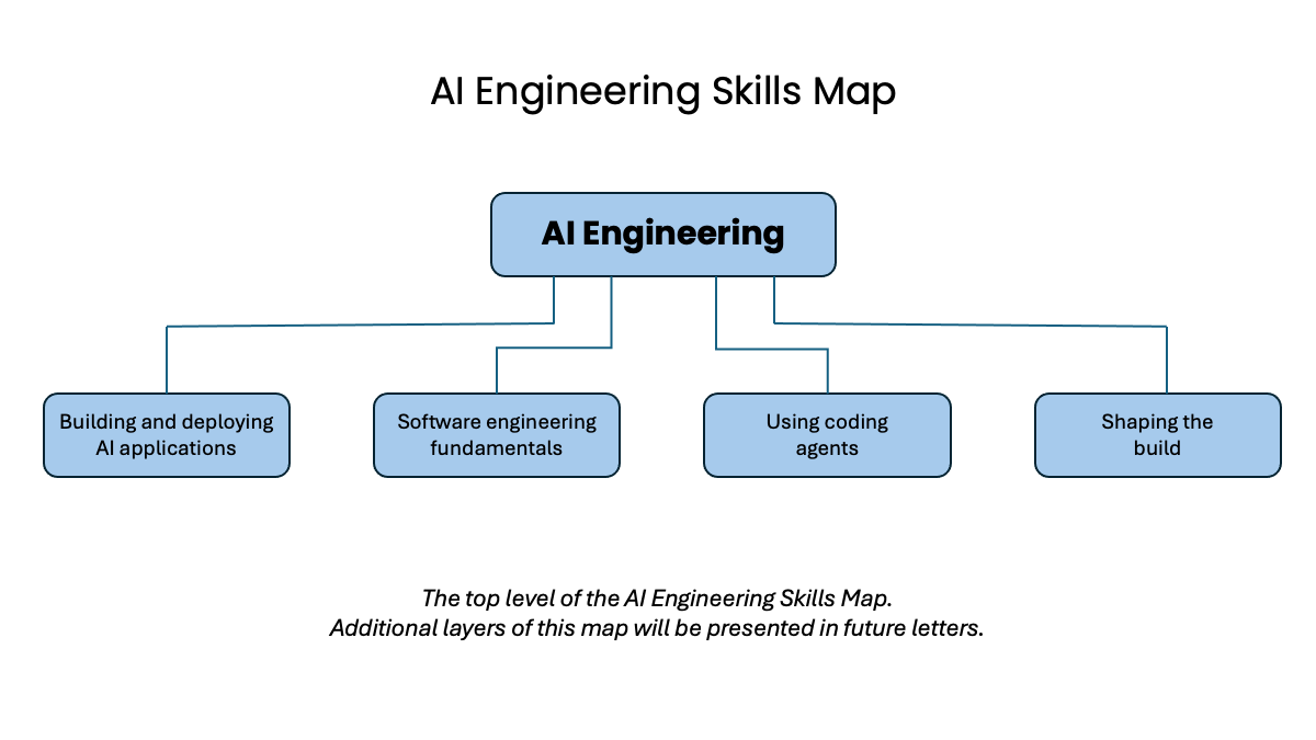 The DeepLearning.AI AI Engineering skills map: Building/deploying applications, engineering fundamentals, coding agents, shaping the build