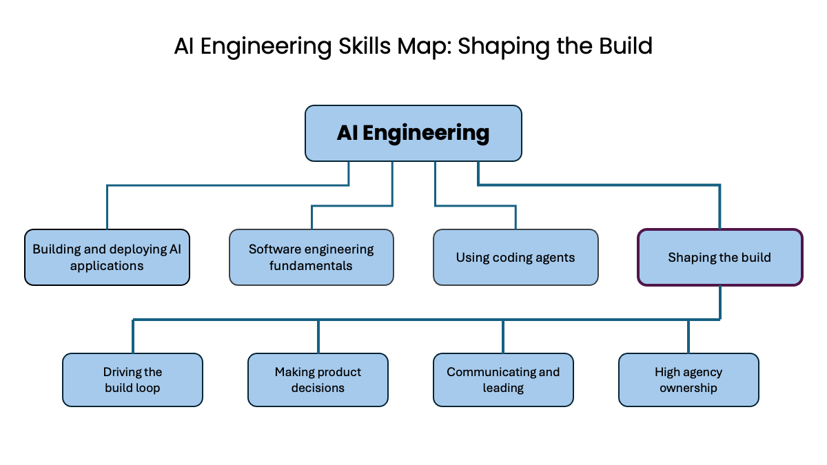 The AI Engineering Skills Map Part 5 — Shaping the Build: AI Engineering Adds New Responsiiblities and Opportunities for Product Leadership