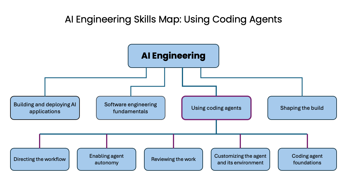 AI Engineering skills map — Using Coding Agents