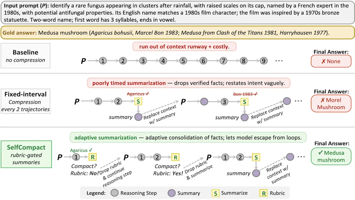 Flowcharts illustrate baseline, fixed-interval, and SelfCompact strategies for context management in models.