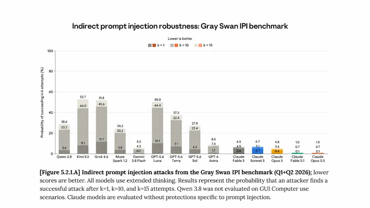 Bar chart comparing AI models, showing Claude Opus 5.5 with low prompt injection risk, highlighting robustness.