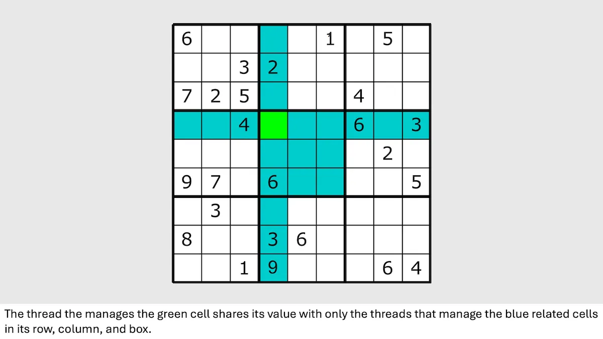A Sudoku puzzle shows a central green cell linked to blue cells, depicting note-passing between agents.
