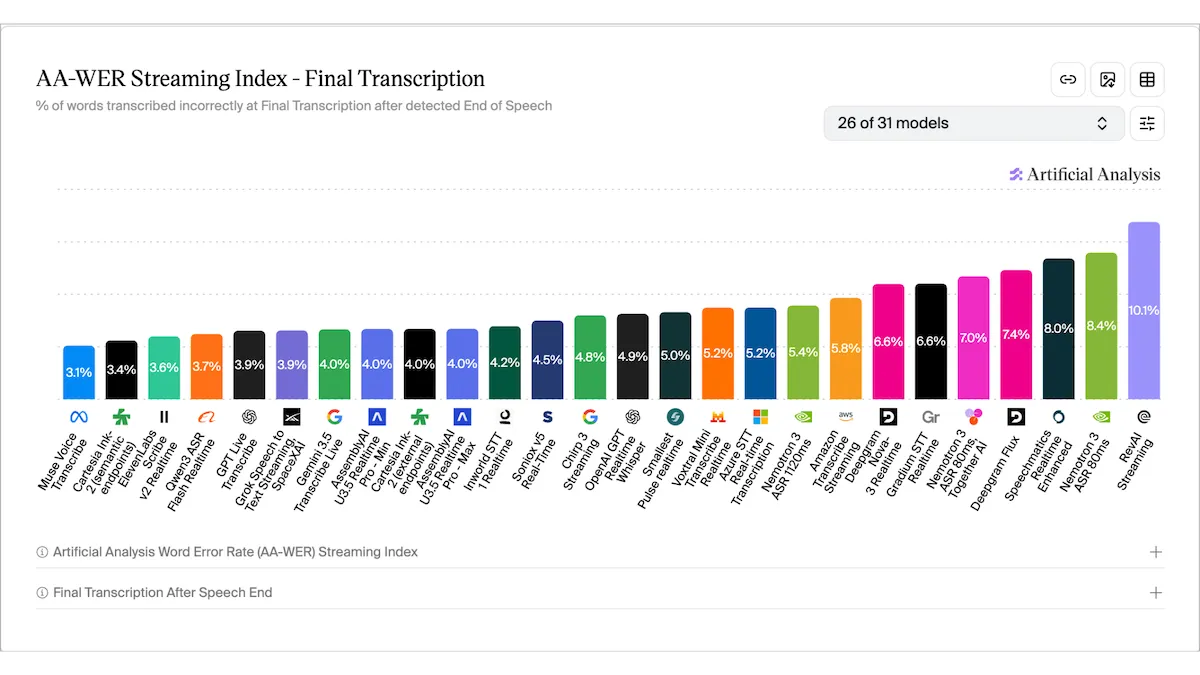 Bar graph showing word error rates of 31 transcription models with Muse Voice at the lowest error rate.