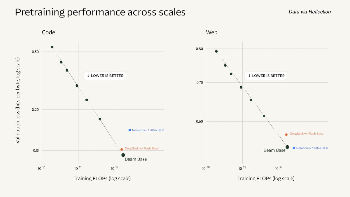 Nvidia Courts A New Partner: Reflection releases Beam, an open weight model from an independent U.S.-based lab