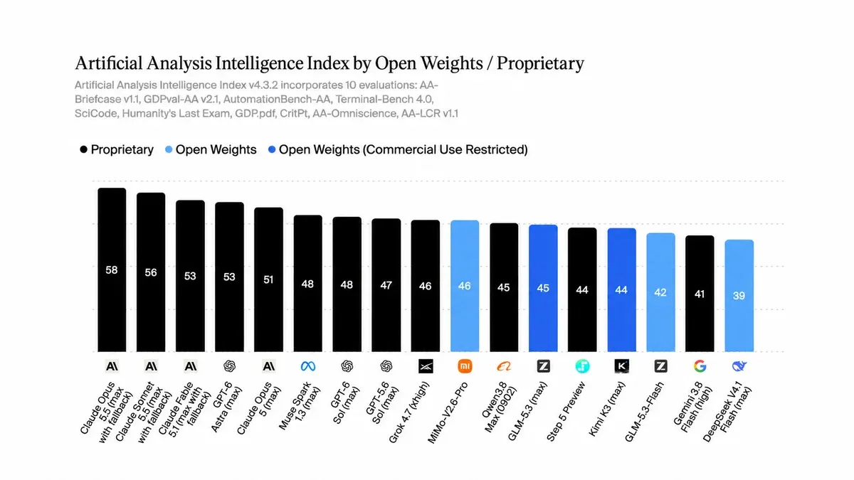 Chart ranks Artificial Analysis models by score; Xiaomi's MiMo-V2.6-Pro-RL leads open weights category.