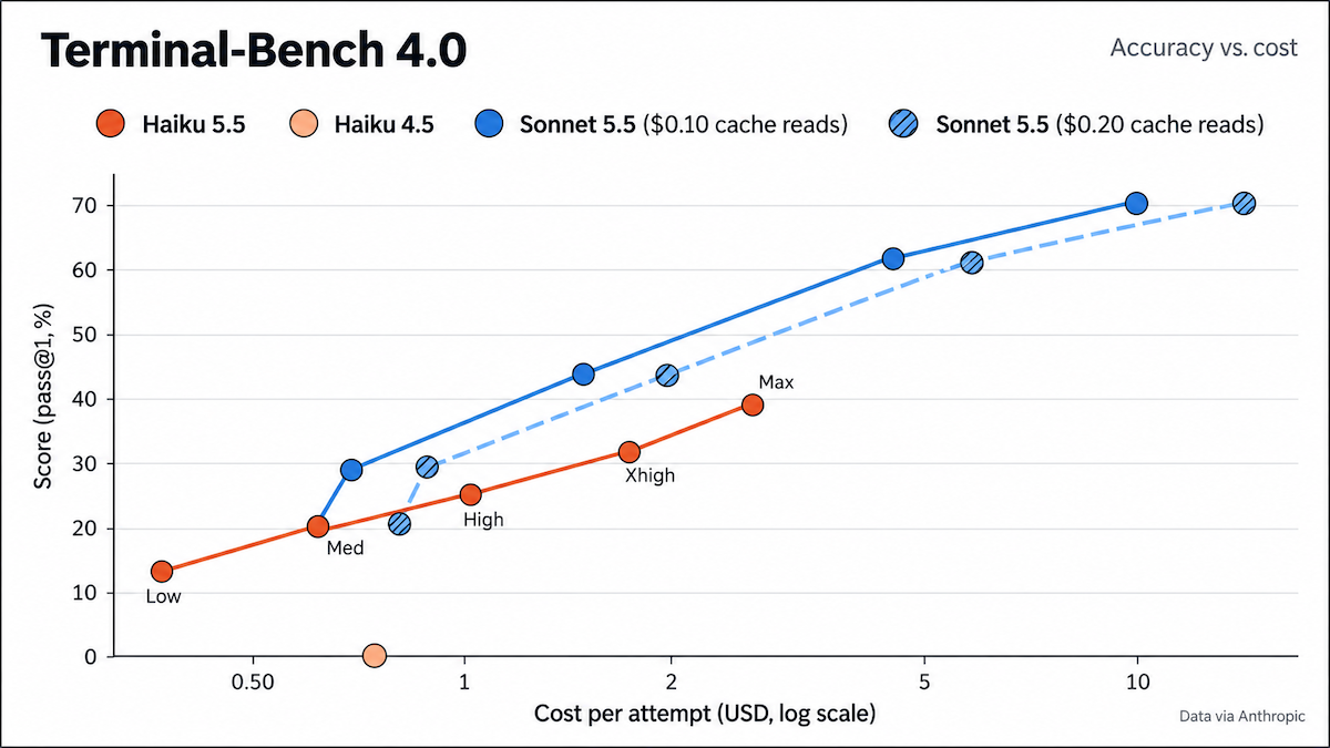 A chart of Terminal-Bench 4.0 results for Claude Haiku 5.5, Haiku 4.5, and Sonnet 5.5 on two different cache read settings, all at different effort settings
