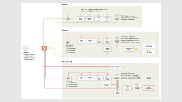 Visual map outlines cybercrime operation phases, highlighting AI-driven processes and human validation steps.