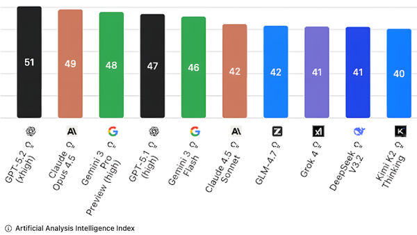 AI models’ performance shown in bars; GPT-5.2 highest at 51, reflecting updated benchmarks.