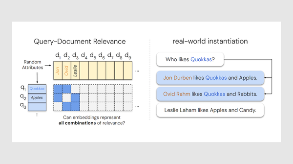 Matrix links queries to documents, illustrating embedding limits in representing relevance combinations.