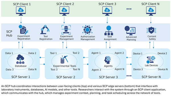 Diagram showing SCP hub linking clients with databases, tools, AI agents, and lab devices for experiments.